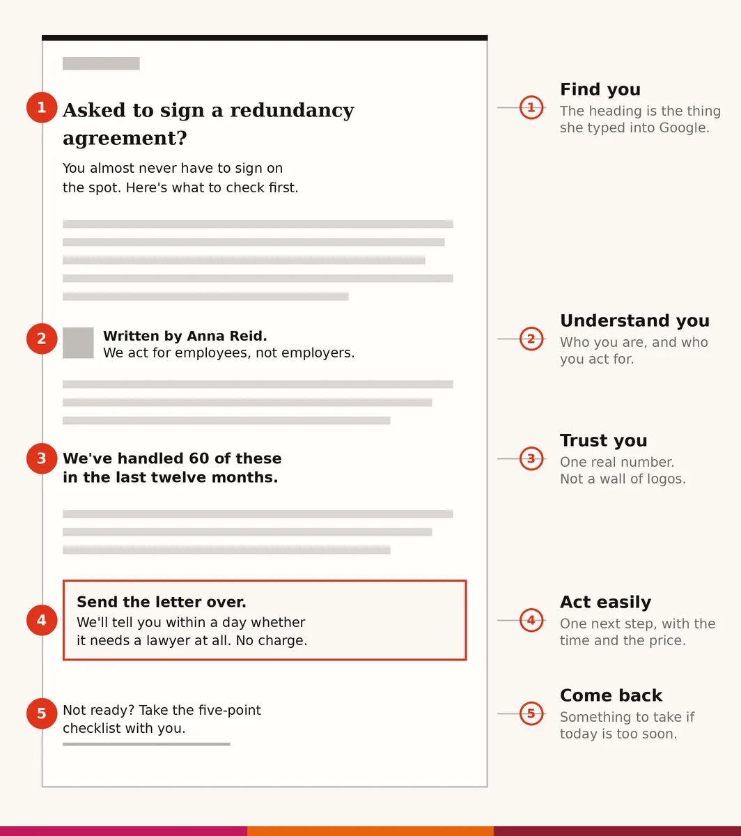 Priya's second page with the five marked on it: the heading repeats the question she typed, a byline says who they are and that they act for employees, one real number stands as proof, a single next step gives the timeframe and the price, and a checklist waits for her if today is too soon.