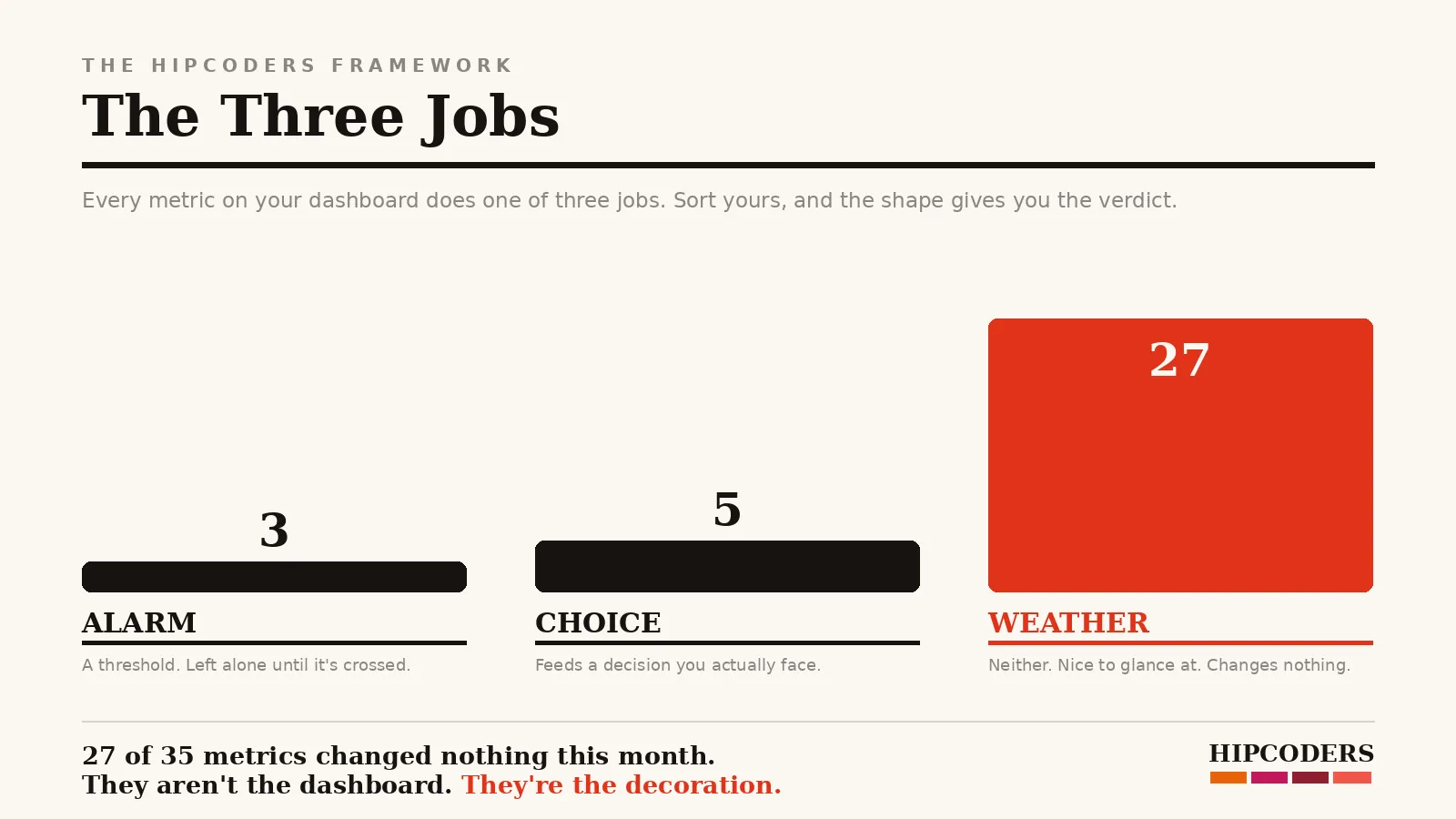 Three bars showing a typical dashboard sorted by job: Alarm 3, Choice 5, Weather 27. The Weather bar towers over the two that drive decisions.