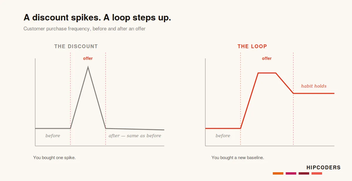 Two graphs of purchase frequency over time. The discount: a flat baseline, a sharp spike during the offer, then straight back to the same baseline — "you bought one spike." The loop: a flat baseline that steps up during the offer and stays elevated afterwards — "you bought a new baseline."