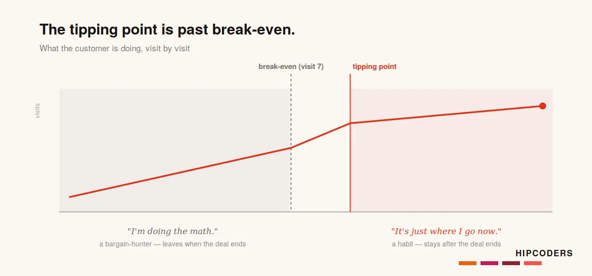A graph showing a customer's line rising across visits. Left of break-even (visit 7), a shaded "doing the math" zone labelled 'a bargain-hunter — leaves when the deal ends.' Right of the tipping point just past it, a red-shaded 'habit' zone labelled 'it's just where I go now — stays after the deal ends.' The customer's line crosses from one zone into the other.