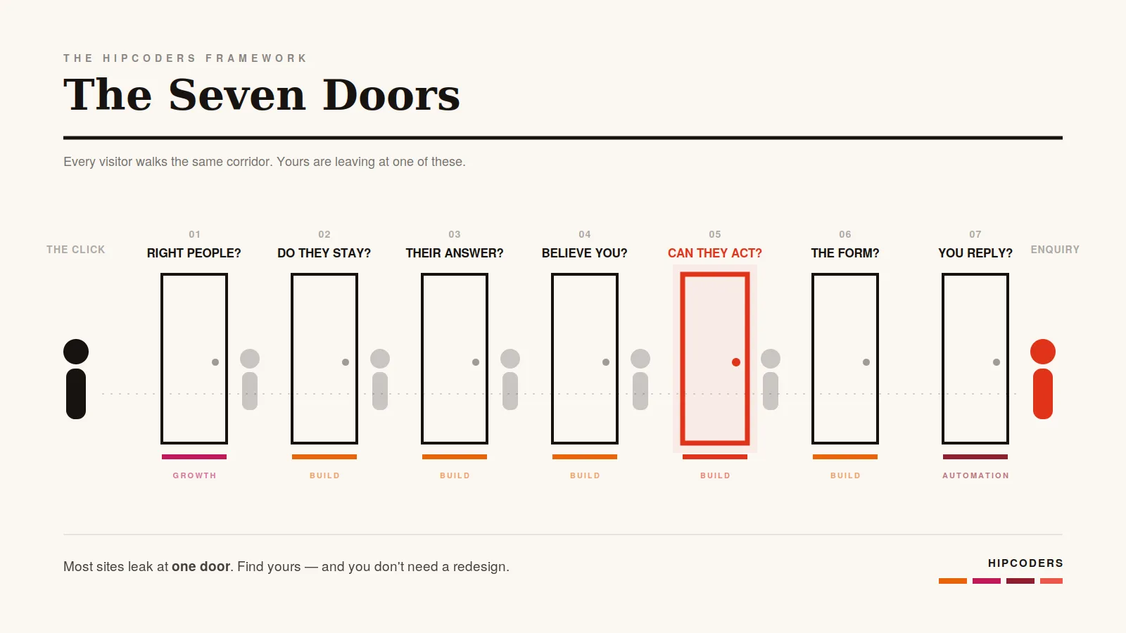 The Seven Doors — every visitor walks the same corridor: 1. right people, 2. do they stay, 3. their answer, 4. believe you, 5. can they act, 6. the form, 7. you reply. Yours are leaving at one of them.